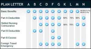 What Is Medigap Insurance (a.k.a. Medicare Supplement)?