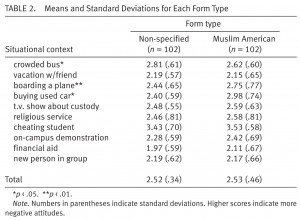 Attitudes Toward Muslim American Versus Unspecified Ethnicity