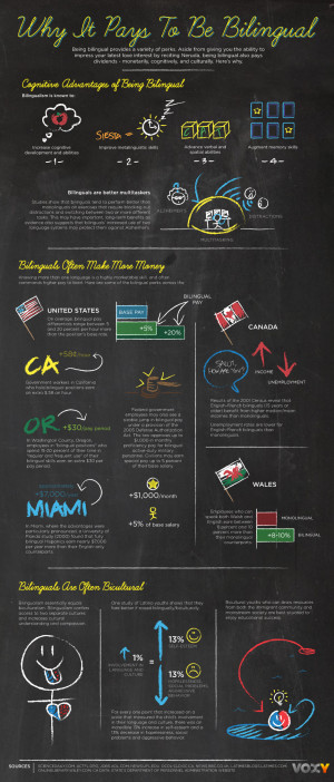 Why It Pays To Be Bilingual [INFOGRAPHIC]