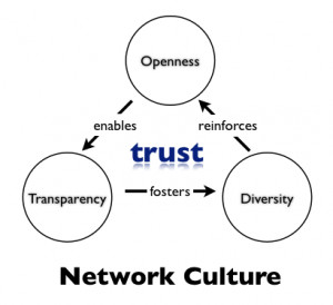 Leadership emerges from network culture