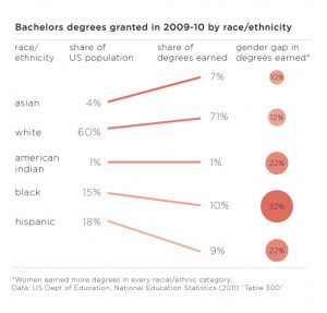 Bachelor 39 s Degree by Race