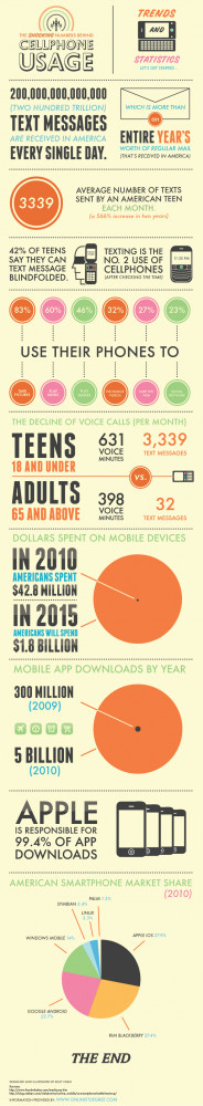 Mind-blowing Stats of Cell Phone Usage