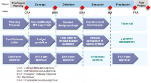 Summary of IPP Process: Budget quotation to project completion.