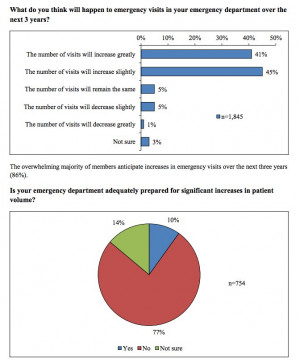... Think Emergency Room Visits Are Going To Explode Under Obamacare