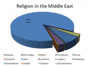 ... east and north religion in the middle east religious distribution