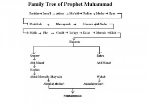 Muhammad's family tree that shows his direct link withIshmael peace be ...