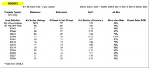 Real Estate Quotes from L.A. Real Estate Professionals