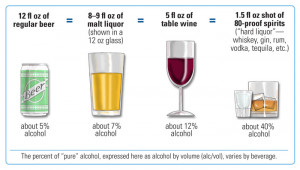 Alcohol Content of Beer, Wine, and Liquor | Courtesy of NIAAA