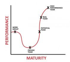 ... fall on the journey to High Performance Team? #GreatLeadersServe More