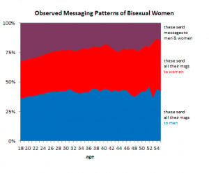 ... as bisexual send all their messages to either women or men, not both