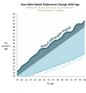 ... dating pool . Look at how men have set their age preferences on