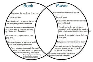 ... .deviantart.com/art/Percy-Jackson-Movie-book-Venn-Diagram-310906672
