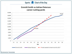 chart-can-adrian-peterson-break-emmitt-smiths-all-time-rushing-record ...