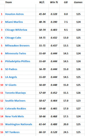 2014 MLB Draft- Current Standings
