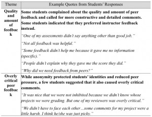 and supporting quotes from the post assessment survey for student ...