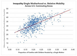 Why Obama frets about income inequality, not family breakdown