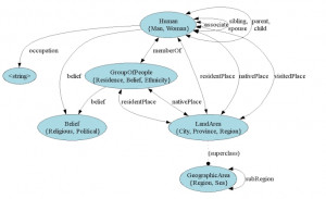 These are the properties the semantic web Pictures