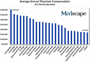 As a medical doctor in the USA, what is your annual salary?