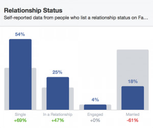 What the average NTer looks like according to Facebook (stats on stats ...