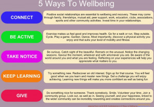 This work led to the development of the 5 Ways to Wellbeing.