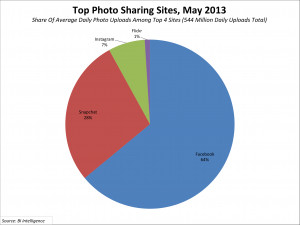 snapchat-takes-its-place-among-the-photo-sharing-giants.jpg
