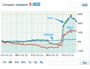 TRLA Stock Quote - Trulia Inc. Stock Price Today (TRLA_NYSE ...