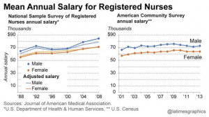Gender Divisions in Salary Significant Even in Nursing