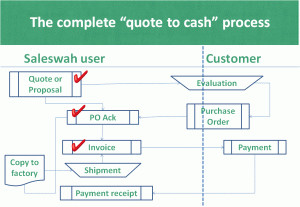 Quote to cash process using Saleswah CRM