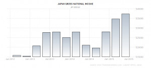 Gross National Product