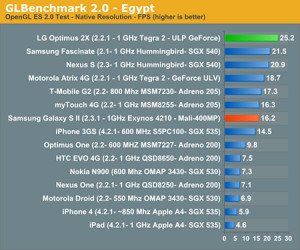 Le Orion (Exynos) du Galaxy S 2 benchmarké et comparé au Tegra 2