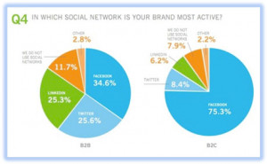 social media pie chart