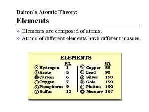 Related Pictures dalton s atomic theory dalton atomic theory chemistry ...