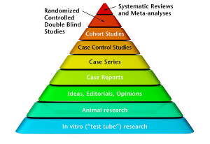 Evidence Based Medicine Pyramid