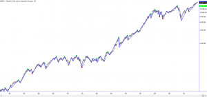 DJIA Historical Chart
