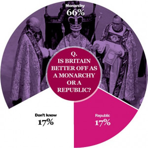 poll in 2011 found that a quarter of people expected a republic to ...