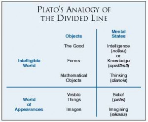 Plato's Divided Line of Knowledge - from: http://bit.ly/xduhqf