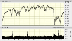 big.chart?nosettings=1&symb=SPX&uf=0&type=2&size=2&sid=3377&style=320 ...