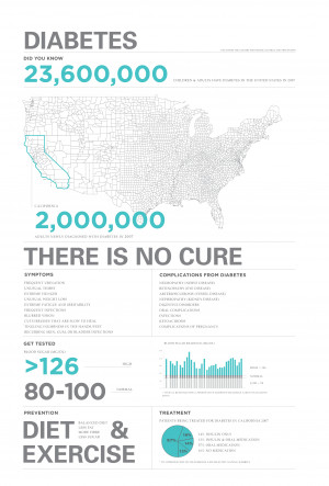 Diabetes In California (Health Infographics)