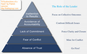 The achievement of results requires the other four elements as ...