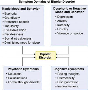 Symptom domains of bipolar disorder.