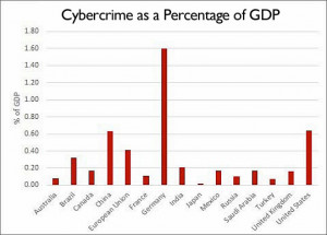 cybercrime as a percentage of gdp