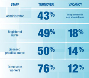 Turnover in Long-Term Care Staffing