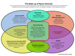 The Make-up of Neuro-Diversity - Reproduced with permission from ...