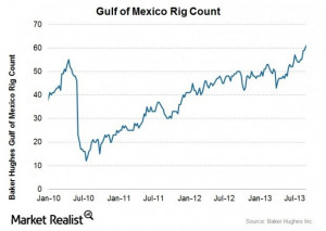 Why U.S. Gulf of Mexico oilfield service activity appears bullish