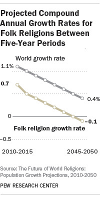 Projected Compound Annual Growth Rates for Folk Religions Between Five ...