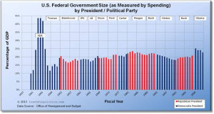 Government Spending by President Chart