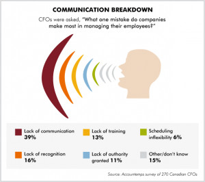 Management Communications to Employees Converts Deficiencies to ...