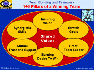 STAR TEAM, WINNING TEAM: How To Build a Dream Team - Team Building and ...