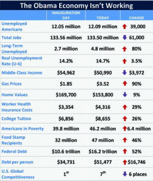 Obama Economy in Numbers
