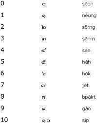 ... the Image Above to: Learn how to pronounce English to Thai Numbers